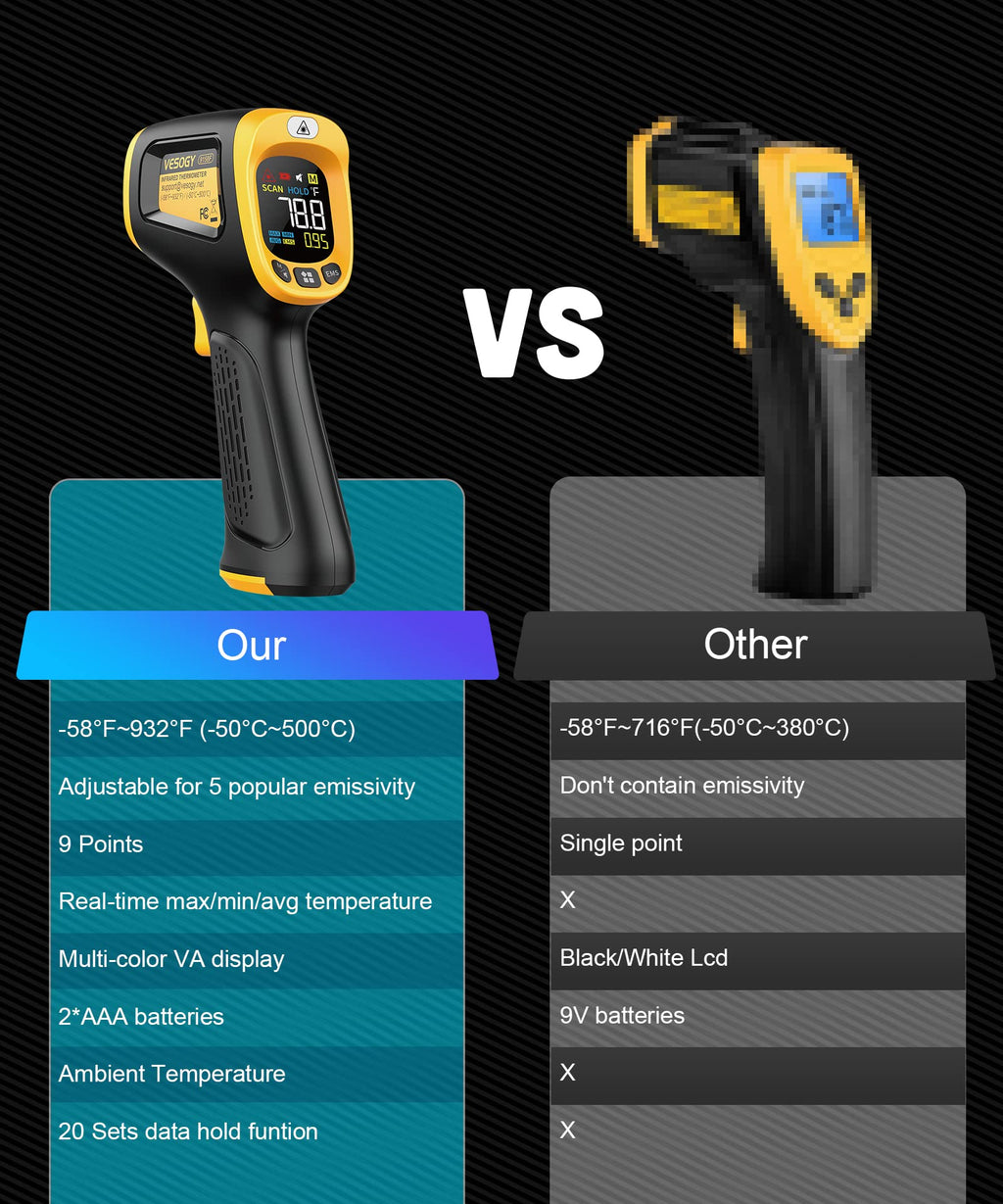 VESOGY Infrared-Thermometer-Gun-Heat-Temperature-Gun -58°F ~932°F-Auto Off Digital Laser Thermometer Gun for Cooking,Pizza Oven,Grill,Large Display IR Thermometer Temp Gun with Adjustable Emissivity