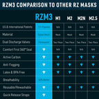 RZ Mask RZM3 - Patented 99.8% Filtration Efficiency All Day Reusable Air Filtration Mask, Anti Fogging, up to 50% Better Breathability, RZ Secure 360° Seal™, and 3 Straps, Trusted by First Responders