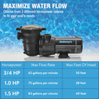 Doheny's 1.5 HP Above Ground Swimming Pool Pump | 115V, 83 GPM (1.2 THP) | Stainless Steel Shaft, Reinforced Thermoplastic, Low-Noise, High-Efficiency | 1.5" Internal & 2.5" External Threading