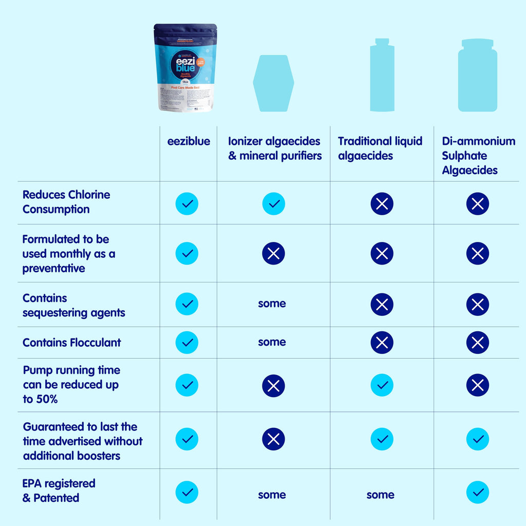 Eeziblue Monthly Algaecide for Swimming Pool, Pool Algaecide for Inground Pool & Above Ground Pool - Effective Monthly Treatment to Prevent Algae Growth up to 20,000 Gallons