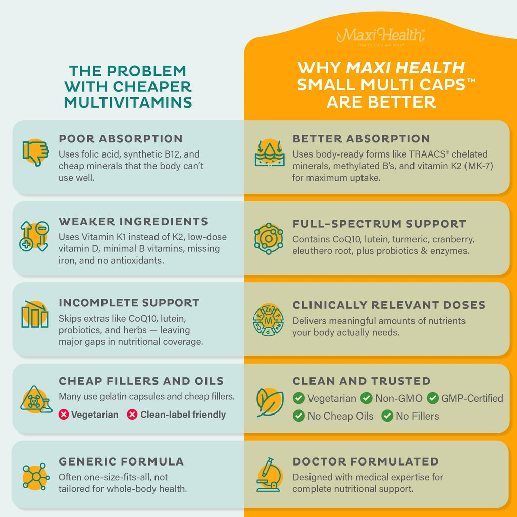 Maxi Health Multivitamin – Easy to Swallow Multi Vitamin Capsules with 30 Nutrients, Iron & Probiotics – Kosher Daily Multivitamins Small Capsules for Wellness Support & Digestive Ease (60 Units)
