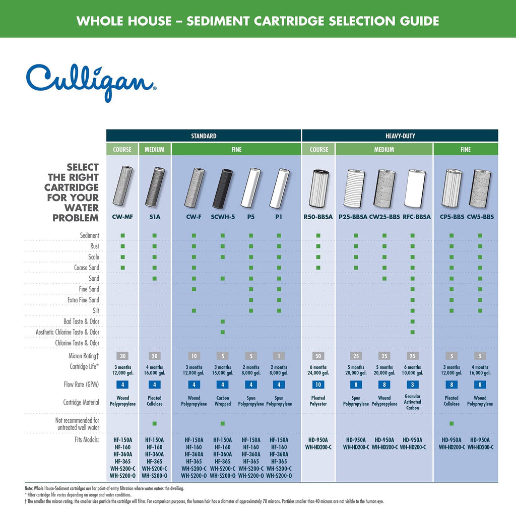 Culligan P5 Whole House Water Filter - Premium Water Filter Reduces Sediment, Dirt & Scale Particles for Clean Drinking-Water - 8,000 Gallons, White, Value 4-Count, (Pack of 3)