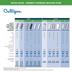 Culligan P5 Whole House Water Filter - Premium Water Filter Reduces Sediment, Dirt & Scale Particles for Clean Drinking-Water - 8,000 Gallons, White, Value 4-Count, (Pack of 3)