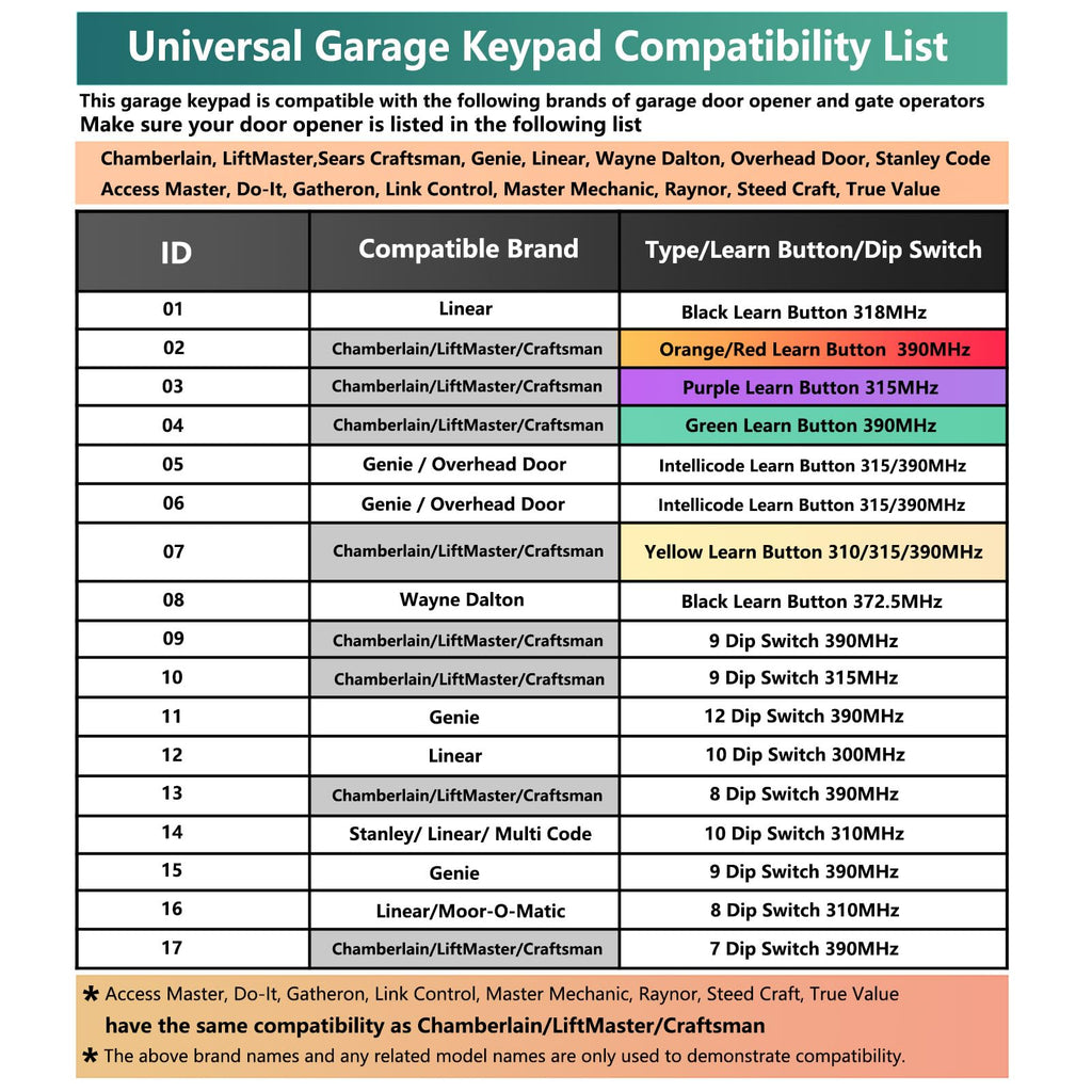 Universal Garage Door Opener Keypad Wireless Keypad Keyless Entry Compatible with LiftMaster Chamberlain Craftsman Genie Overhead Linear Wayne Dalton Garage Door Opener Remote Learn Button Dip Switch