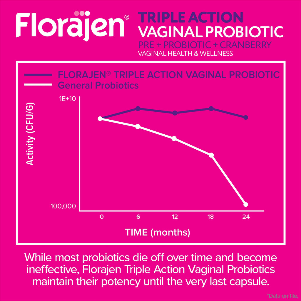 Florajen Women’s Triple-Action Probiotic, Prebiotic + Probiotic + Cranberry for Vaginal, Digestive, & Immune Support - Fast-Acting - Clinically-Studied - Gluten-Free & Vegan - 30-Count