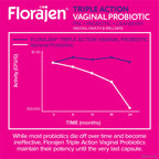 Florajen Women’s Triple-Action Probiotic, Prebiotic + Probiotic + Cranberry for Vaginal, Digestive, & Immune Support - Fast-Acting - Clinically-Studied - Gluten-Free & Vegan - 30-Count