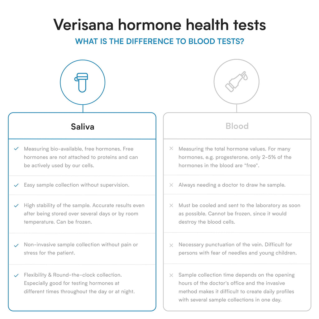 Home Stress Test – Saliva Test Kit for Daily Cortisol Levels – 4 Cortisol Levels Throughout the Day– CLIA Certified Lab – Verisana