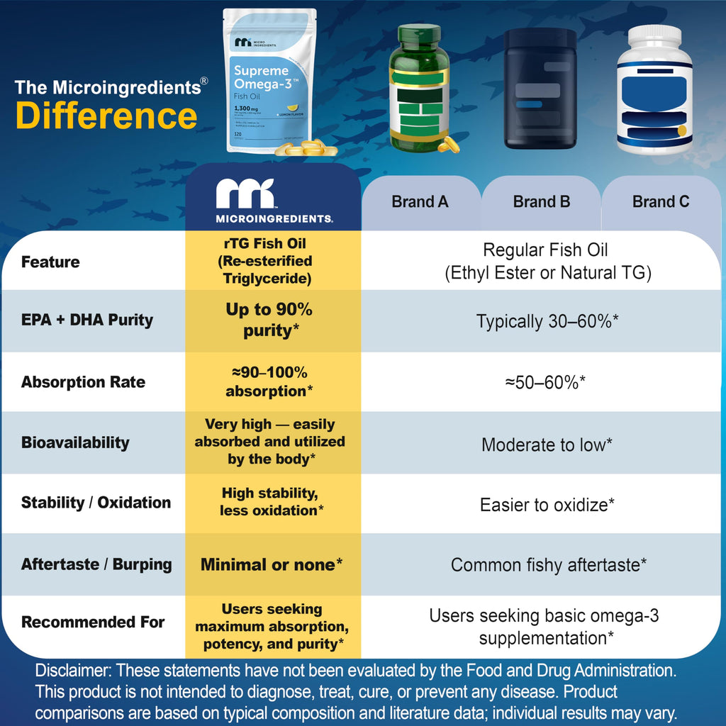 Micro Ingredients Supreme Omega-3 Fish Oil w/Ultra High EPA & DHA, Burpless Softgels | rTG Omega-3 with Vitamin D3 | Wild-Caught Cold Deep-Sea Water | Lemon Flavor, Easy to Swallow, 120ct