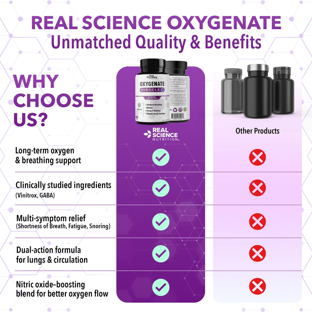 Real Science Oxygenate Miracle – Daily Lung & Circulation Support Supplement for Breathing Comfort and Energy – Supports Respiratory Function and Overall Wellness, 60 Caps