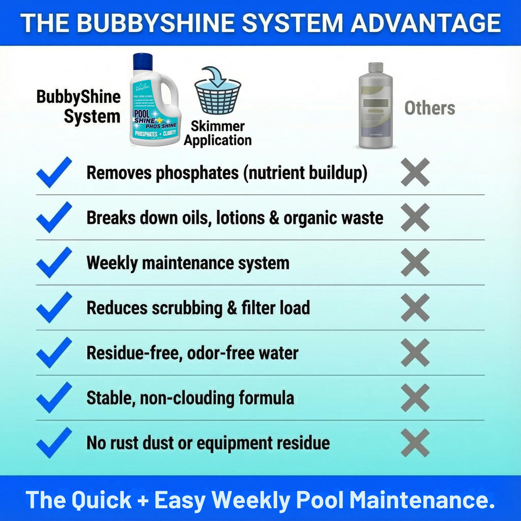 3-in-1 Pool Cleaner Combo – 3 L (101.5 fl oz) – Pool Chemicals, Phosphate Remover, Pool Clarifier + Enzyme Cleaner, Waterline Scum Control, Skimmer-Pour Weekly Maintenance, Saltwater Safe – BubbyShine