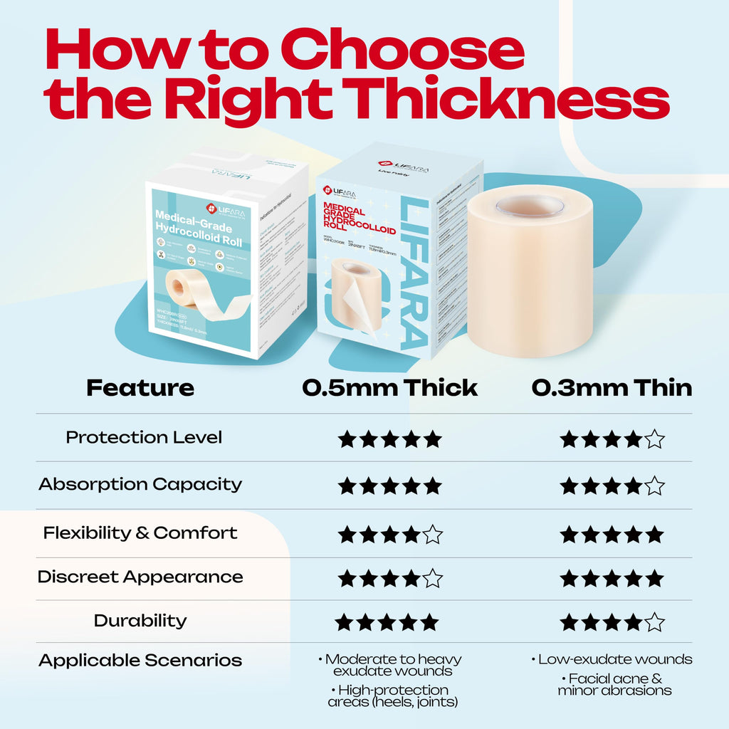 LIFARA Hydrocolloid Roll for Wound Care - Cut-to-Size, Hydrocolloid Patch Bandages with Self-Adhesive, Ultra Absorbent & Waterproof, First Aid Kit Essential (11.8mil/ 0.3mm Thickness, 2in*8ft)