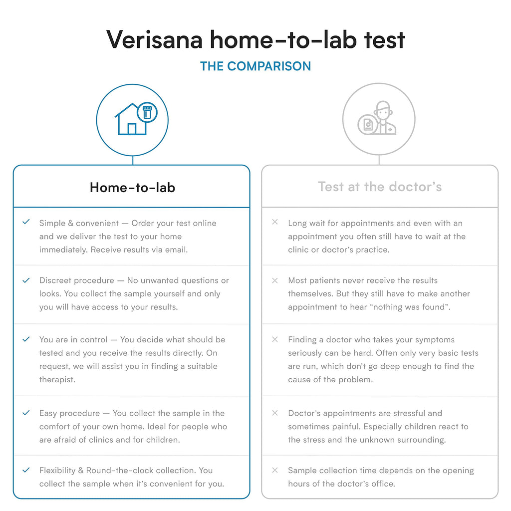 Cholesterol and Lipids Test – Check Your HDL, LDL and Triglyceride Levels – CLIA-Certified Lab – Verisana