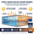 Liquid Solar Pool Cover for Inground & Above Ground Pools, 32 oz Weekly Liquid Solar Blanket for Pool, Helps Reduce Evaporation & Hold in Warmth, Invisible Pool Water Warmer, BubbyShine