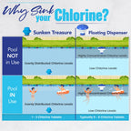 Sunken Treasure - The Original Sinking and Floating Chlorine Dispenser for Pool, Uses Less Chlorine than a Floater, It Sinks - Cleans Water - Floats Back Up, Replaces Pool Chlorine Floater, Light Blue