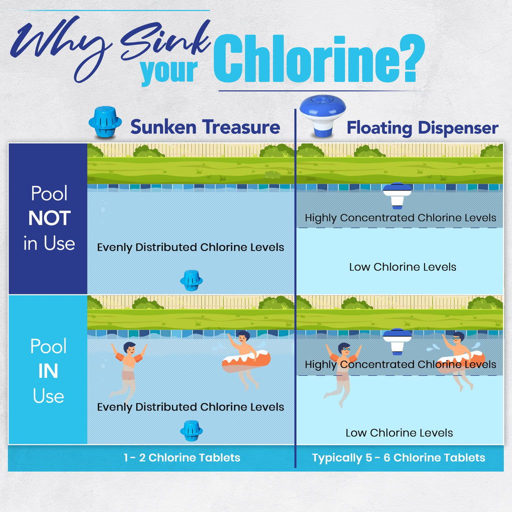 The Original Sinking & Floating Chlorine Dispenser for Pool, Uses Less Chlorine, Less Chlorine Odor, It Sinks & Cleans & Floats Back Up, Replaces Pool Chlorine Floater, The Sunken Treasure, White