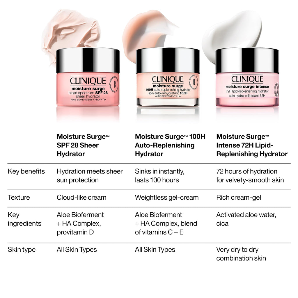 Clinique Moisture Surge Intense 72H Lipid-Replenishing Hydrator Face Moisturizer With Aloe Water + Cica | Hydrating + Moisturizing, 2.5 Fl Oz