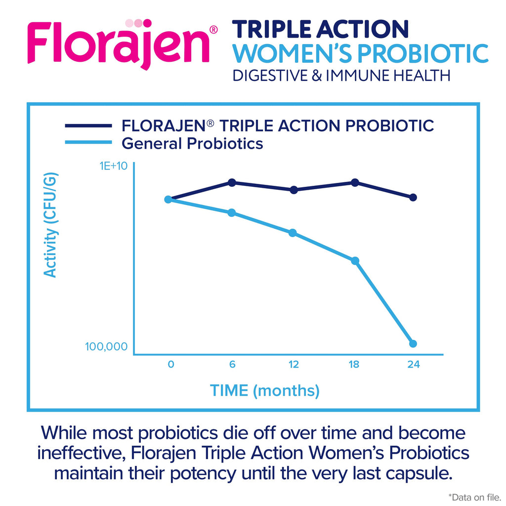 Florajen Women's Complete Triple-Action Prebiotic + Probiotic + Postbiotic for Digestive & Immune Support, Fast-Acting Relief from Constipation & Bloating, Gluten-Free, Vegan, Non-GMO, 30-Count