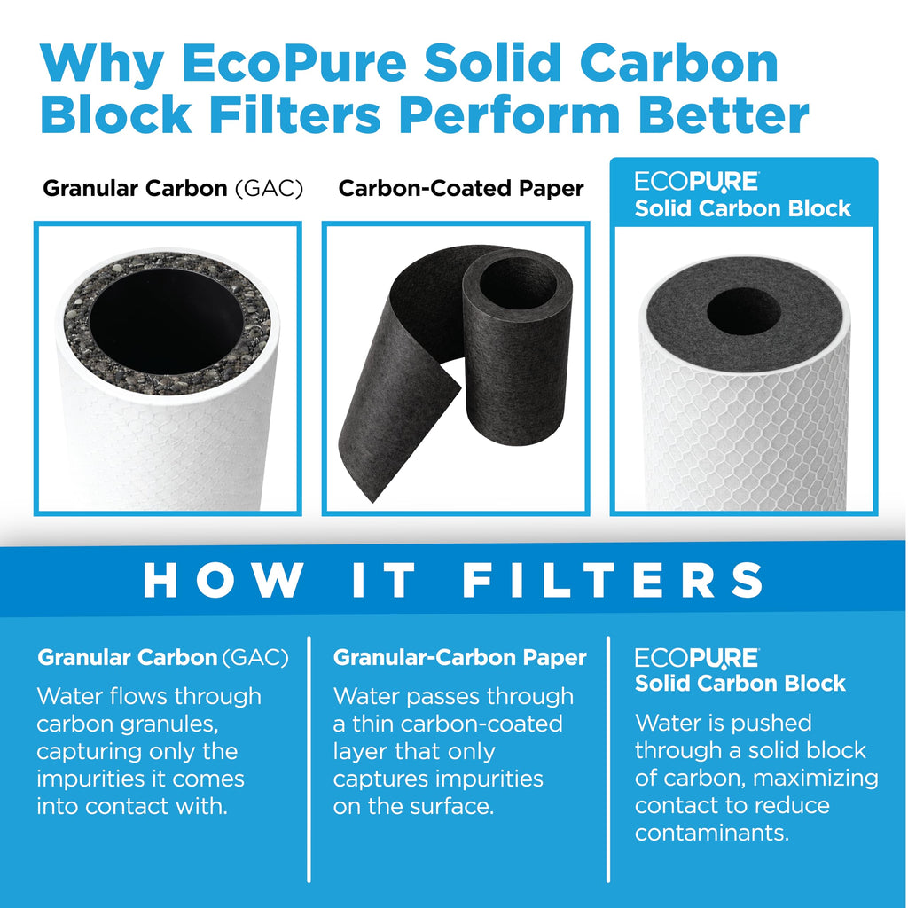 EcoPure EPW2C Carbon Block Universal Whole Home Water Filter 2-Pack – Fits Standard Capacity Systems – NSF Certified – 5 Micron – Reduces Chlorine, Sediment, Sand, Dirt & Rust – 3-Month Life per Filter