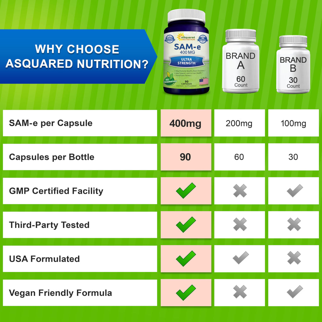 aSquared Nutrition SAM-e 400mg Supplement - 90 Capsules - Same (S-Adenosyl Methionine) to Support Mood, Joint Health, and Brain Function - Extra Strength Vegan SAM e Pills