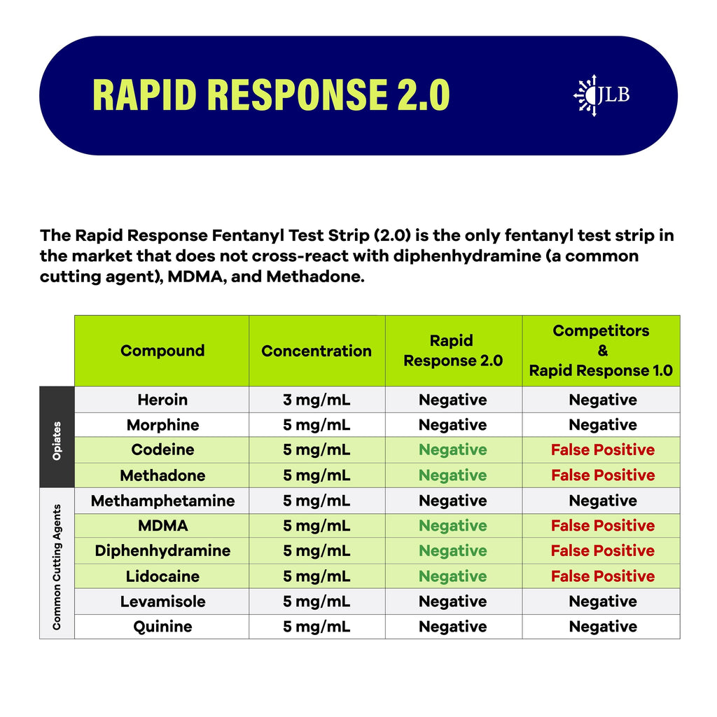 Rapid Response 2.0 Fentanyl Test Strips – Upgraded Drug Testing Kit with Micro Scoop – Fewer Cross-Reactions – Fast & Accurate Harm Reduction Tool for Overdose Prevention(100 Pack)