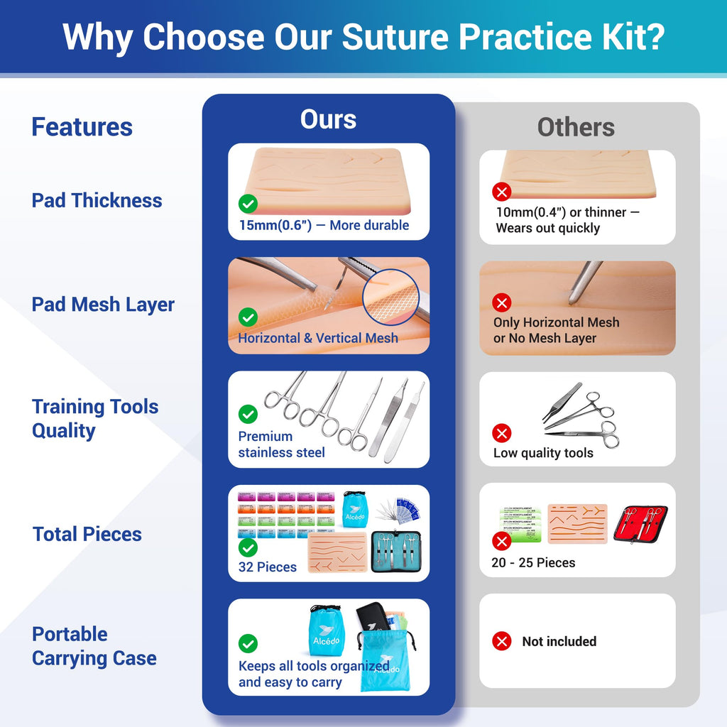 Alcedo Suture Practice Kit for Medical Students | Complete Set (32 Pieces) Include Durable Large Suturing Pad with Pre-Cut Wounds, Tools Kit, and Suture Threads for Educational Use Only