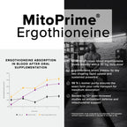 Ergothioneine with Clinically Studied MitoPrime® - High Potency 30mg with 98% Purity - Fermentation-Based L Ergothioneine Supplement - Longevity and Immune Support - Third-Party Tested, 90 Capsules