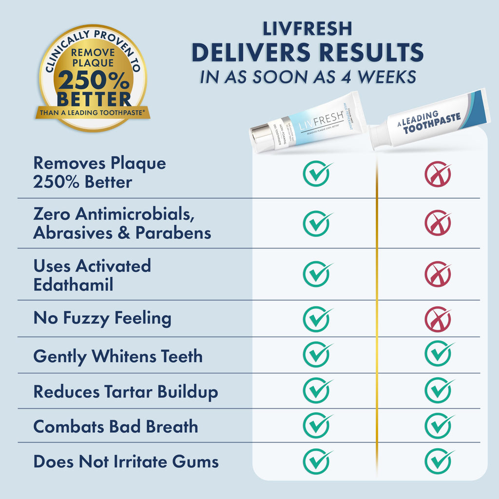 LIVFRESH Toothpaste Gel, Clinically Proven to Remove Plaque 250% Better, Does Not Irritate Gums, Reduces Tartar Buildup, Mild Peppermint