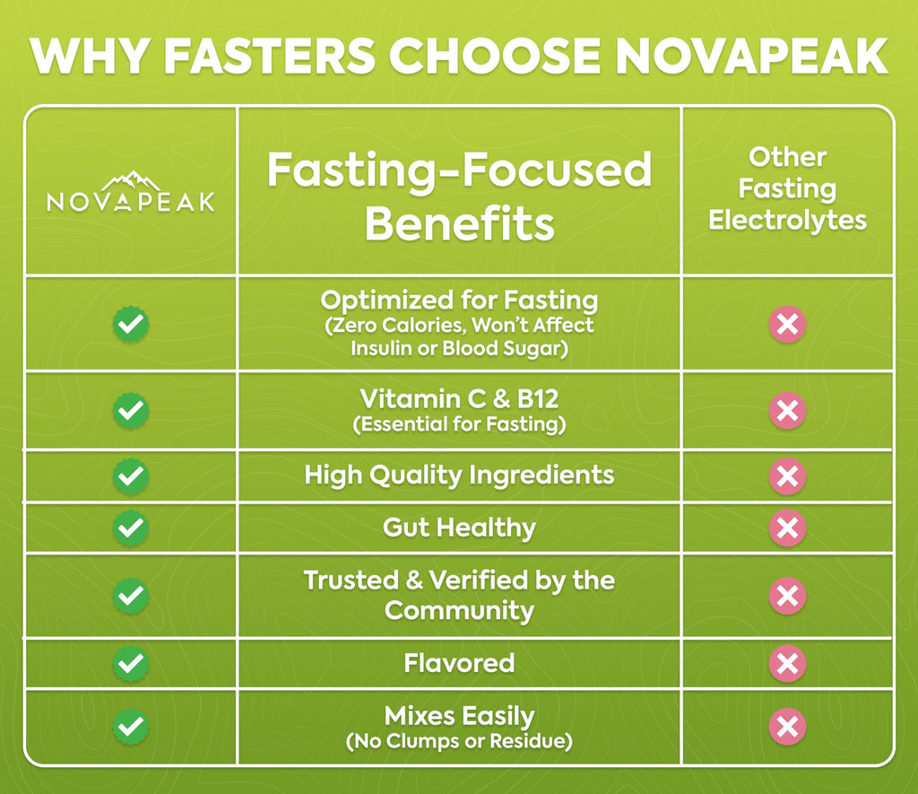 NovaPeak Fasting Electrolytes - Fast Hydration & Fasting Salts - Electrolytes for Fasting - Fasting Supplement - 30 Servings, Lemon Lime