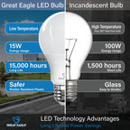 Great Eagle A19 LED Light Bulbs 100 Watt Equivalent - UL Listed - Warm White 2700K LED Light Bulbs, 15W Non-Dimmable, 1500 Lumens (6 Pack)