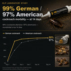 German Roach Killer Indoor Infestation for Home | 97~99% Lab-Tested Mortality in 14 Days - 0.05% Fipronil | 90-Day Whole-Home Protocol, 4 Syringes
