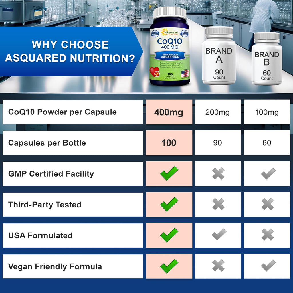 aSquared Nutrition CoQ10 (400mg Max Strength, 100 Veggie Capsules) - High Absorption Coenzyme Q10 Powder - Ubiquinone Supplement Pills, Extra Antioxidant CO Q-10 Enzyme Vitamin Tablets, Coq 10 400 mg