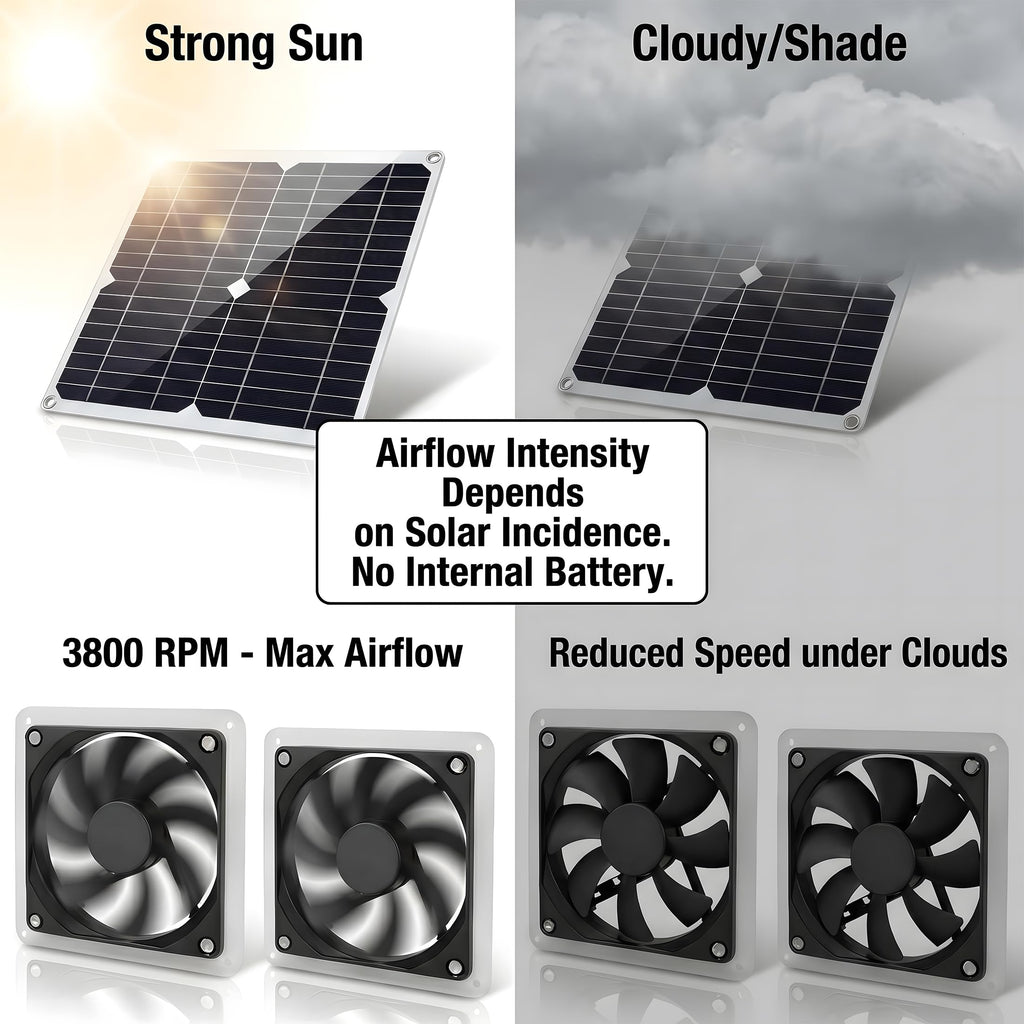 ywmvcm 20W Monocrystalline Solar Powered Fan Kit, IP54 Waterproof Dual Exhaust Fan with Control Switch & USB Ports for Chicken Coop, Greenhouse, Shed, RV, Outdoor Ventilation