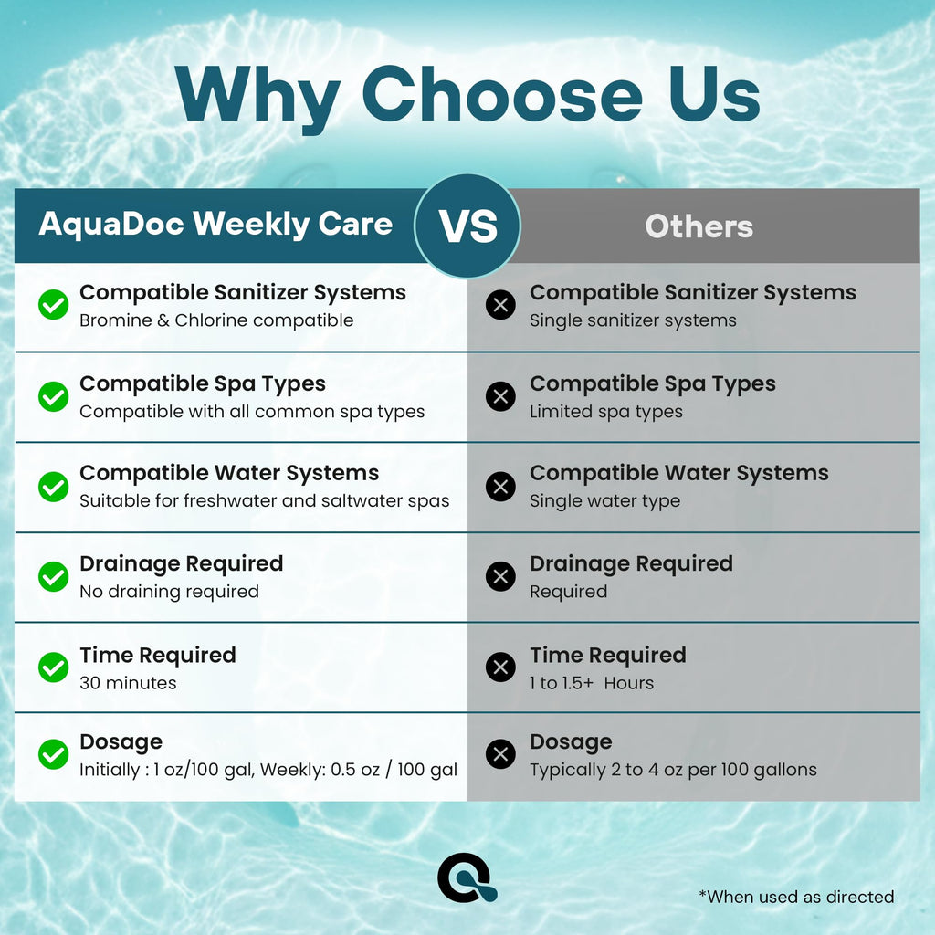 AquaDoc 3 in 1 Hot Tub Weekly Care - Concentrated Spa Water Conditioning Treatment to Help Reduce Residue, Improve Water Appearance, Enhance Comfort - Hot Tub Chemicals Made in USA - 8 oz