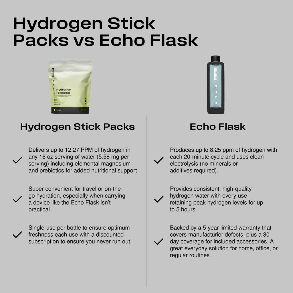 Echo Molecular Hydrogen Drink Mix - 16 PPM - On-The-Go Gut Health Mix for Instant Hydrogen Water with Magnesium + Prebiotic Fiber - Crisp Apple Flavor - 30 Count