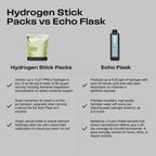Echo Molecular Hydrogen Drink Mix - 16 PPM - On-The-Go Gut Health Mix for Instant Hydrogen Water with Magnesium + Prebiotic Fiber - Crisp Apple Flavor - 30 Count