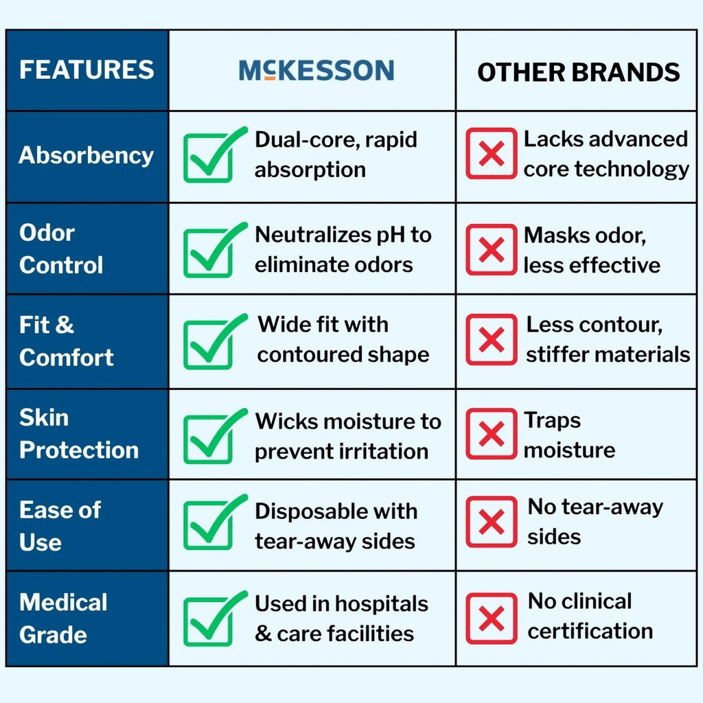 McKesson Ultimate Adult Incontinence Underwear, [80 Count], Medium, 32-44 in. Maximum Absorbency, Unisex Bladder Leak Protection, Pull-On Style with Tear-Away Sides, for Postpartum and Incontinence