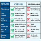 McKesson Ultimate Adult Incontinence Underwear, [80 Count], Medium, 32-44 in. Maximum Absorbency, Unisex Bladder Leak Protection, Pull-On Style with Tear-Away Sides, for Postpartum and Incontinence