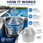 The Skimmie Cyclone 6" (Skimmer Basket NOT Included) - ONLY for Above Ground Pools - Turbocharges Pool Skimmer Water Flow - Improves Pool Surface Cleaning - Essential Pool Accessories