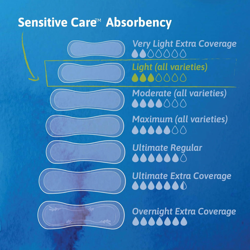 Tena Sensitive Care Ultra Thin Light Incontinence Pads for Women, Postpartum and Bladder Control, Regular, 144 Count