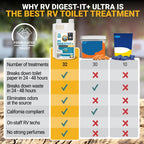 Unique RV Toilet Treatment, RV Digest-It Ultra Liquid, 32 Uses