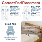 Smart Caregiver® Bed and Chair Exit Alarm System for Fall/Wandering Prevention – Know When They get up! Includes Monitor with 10in x 30in Bed Sensor Pad and 10in x 15in Chair Sensor Pad