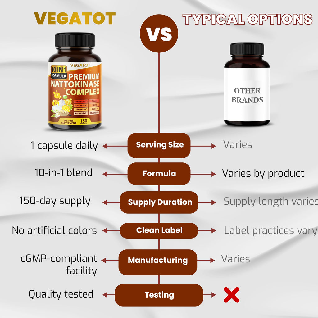 Vegatot Nattokinase Supplement, 10-in-1 Nattokinase Complex 6000 FU with Vitamin K2, CoQ10, Quercetin, Bromelain, & Niacin, Daily Enzyme & Wellness Support*, 150 Capsules, Non-GMO, Gluten Free