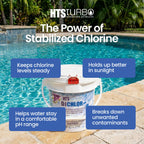 HTS Turbo Chlorine Granules for Pools, Hot Tubs and Spa - 5 lbs (80 oz) Made in USA | Fast-Dissolving Pool Chlorine Granular Sanitizer, Stabilized Dichlor | Spa & Pool Water Care Treatment