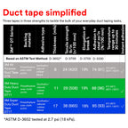 3M Duct Tape DT8, 3 Pack, Industrial Strength, Multi-Use, Silver color tape, 1.88" x 60 yd, Tear by Hand, Professional Grade Adhesive, Perfect for HVAC, Bundling, Moisture Proofing, and Reinforcing