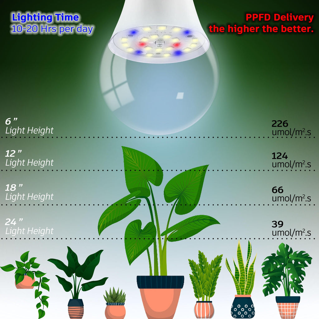 ALIDE Led Grow Light Bulbs for Indoor Plants Full Spectrum E26 A19