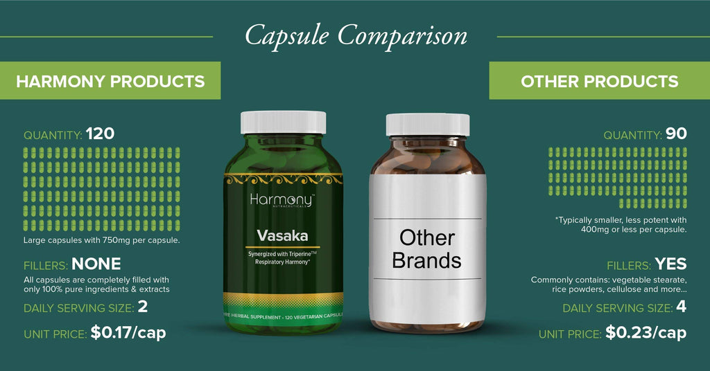 Vasaka Synergized with Triperine Ayurvedic Herbal Respiratory Care 120 Capsules