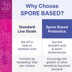 Microbiome Labs MegaSporeBiotic Probiotics for Women & Men - Spore-Based Probiotic for Gut Health & Digestive Support - Shelf-Stable, Travel-Friendly, Mens & Womens Probiotics (60 Capsules)