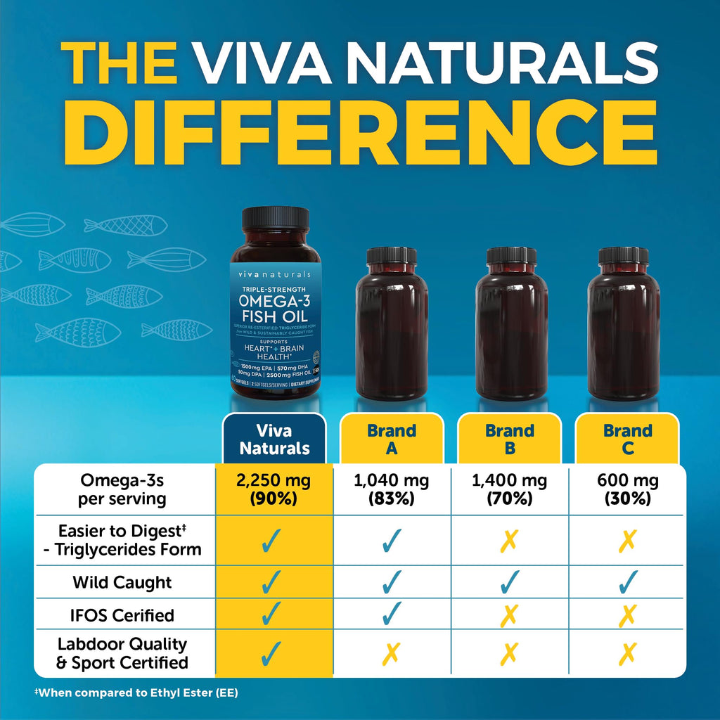 Viva Naturals Omega-3 Fish Oil, Triple Strength, 2500 mg, 60 Softgels – Re-Esterified Omega 3 Fatty Acids Including EPA, DHA, DPA - Pascatarian-Friendly