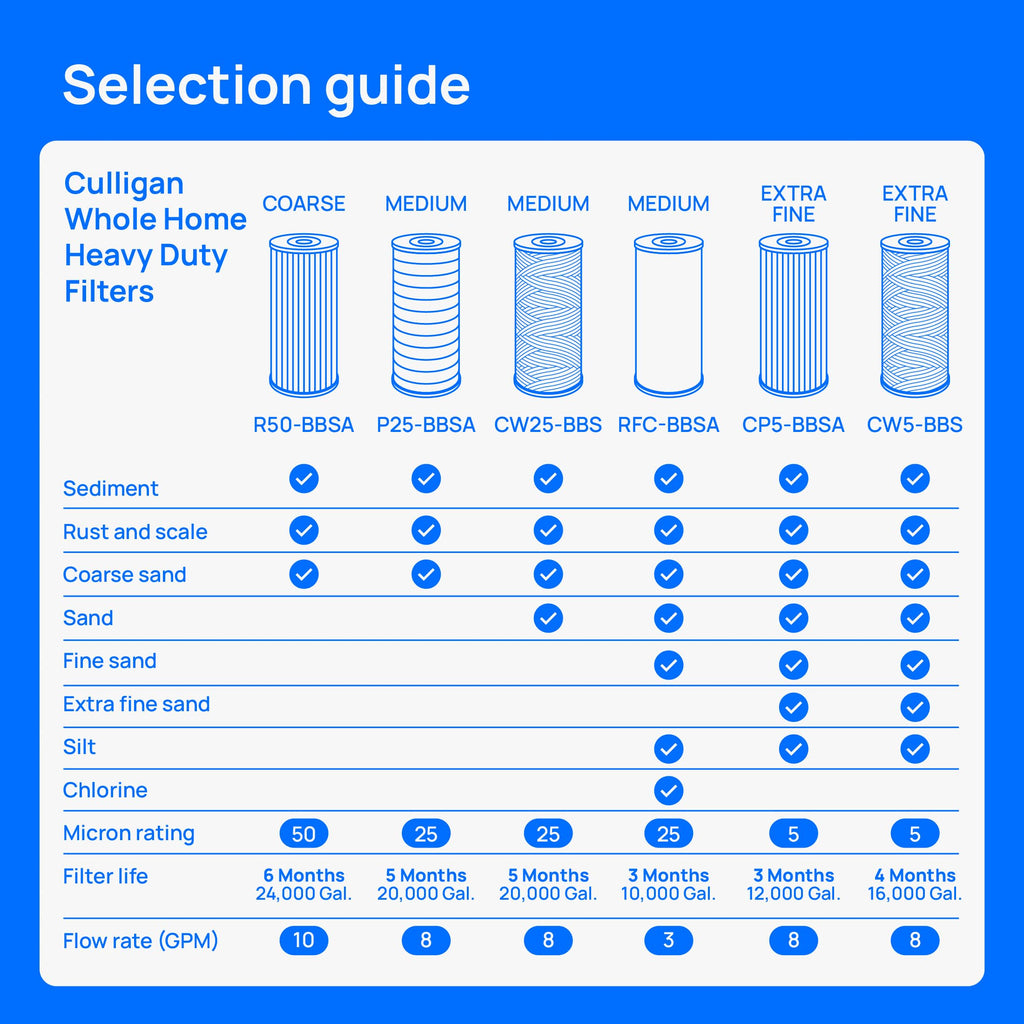 Culligan RFC-BBSA Whole House Water Filter for Sediment - 25 Micron 10”x4.5” Long Lasting Water Filter Replacement Compatible with FXHTC, W50PEHD, GXWH40L, GXWH35F, GNWH38S, WFHD13001, Pack of 1