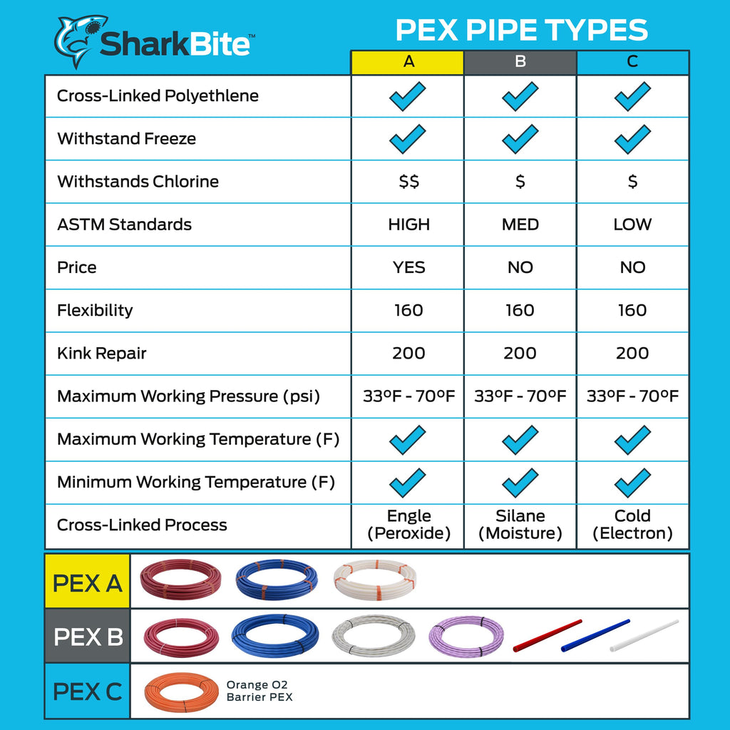 SharkBite 1 Inch x 500 Feet Blue PEX-B, PEX Pipe Flexible Water Tubing for Plumbing, U880B500